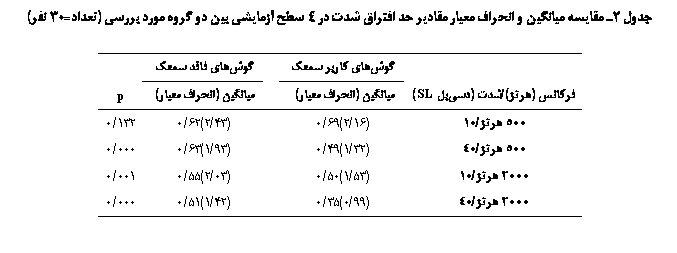 Text Box:  2 ی یی   ی ی     4  یی ی    ی (=30 )

	ی  ژ		ی  ژ	
ј ()/ (ی SL)	یی ( ی)		یی ( ی)	p
500 /10	(16/2)69/0		(43/2)62/0	132/0
500 /40	(32/1)49/0		(93/1)63/0	000/0
2000 /10	(53/1)50/0		(03/2)55/0	001/0
2000 /40	(99/0)35/0		(42/1)51/0	000/0


