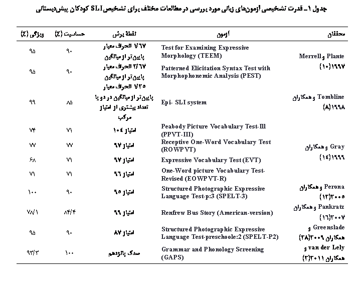 Text Box: جدول 1ـ قدرت تشخیصی آزمون‏های زبانی مورد بررسی در مطالعات مختلف برای تشخیص SLI کودکان پیش‎دبستانی

محققان	آزمون	نقطۀ برش	حساسیت (%)	ویژگی (%)
Plante و Merrell 1997(10)	Test for Examining Expressive Morphology (TEEM)	67/1 انحراف معیار پایین‏تر از میانگین	90	95
	Patterned Elicitation Syntax Test with Morphophonemic Analysis (PEST)	67/2 انحراف معیار پایین‏تر از میانگین	90	95
Tombline و همکاران 1998(8)	Epi- SLI system	25/1 انحراف معیار پایین‏تر از میانگین در دو یا تعداد بیشتری از امتیاز مرکب	85	99
Gray و همکاران 1999(14)	Peabody Picture Vocabulary Test-Ill (PPVT-III)	امتیاز 104	71	74
	Receptive One-Word Vocabulary Test (ROWPVT)	امتیاز 97	77	77
	Expressive Vocabulary Test (EVT)	امتیاز 97	71	68
	One-Word picture Vocabulary Test-Revised (EOWPVT-R)	امتیاز 96	71	71
Perona و همکاران 2005(12)	Structured Photographic Expressive Language Test-p:3 (SPELT-3)	امتیاز 95	90	100
Pankratz و همکاران 2007(16)	Renfrew Bus Story (American-version)	امتیاز 99	4/84	1/78
Greenslade و همکاران 2009(28)	Structured Photographic Expressive Language Test-preschoole:2 (SPELT-P2)	امتیاز 87	90	95
van der Lely و همکاران 2011(2)	Grammar and Phonology Screening (GAPS)	صدک پانزدهم	100	3/93

