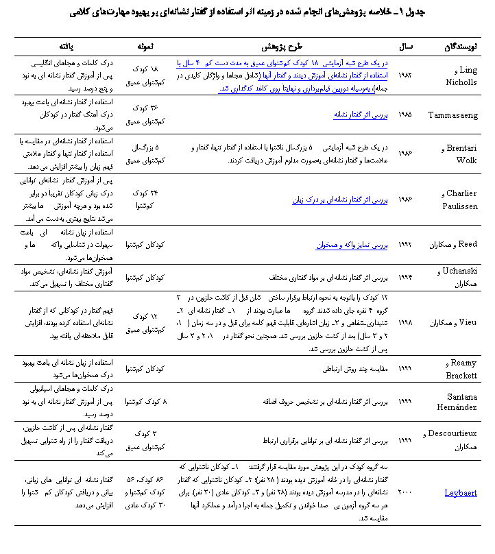 Text Box:  1  ی    ی     ی   ی ی

یϐ		 		ی
Ling  Nicholls	1982	 ی   یی 18 Ϙ ی ی     4      ی  ی    (   ǎ یی  ) ی ی یی  ی ی  ϐی .	18  ی 	         ی      ی.
Tammasaeng	1985	ی   	36 Ϙ ی ی	   ی        ی.
Brentari  Wolk	1986	 ی   یی 5 ѐ      ǡ      ی    ی .	5 ѐ ی ی	   ی  ی        ی    ی ی ی.
Charlier  Paulissen	1986	ی   ی  ј 	24 Ϙ 	    ی یی ј ی Ϙ ی      э  ی ی ی ی  ی.
Reed  	1992	ی ی ǘ  	Ϙ 	   ی    یی ǘ   ی.
Uchanski  	1994	ی   ی   ی 	Ϙ 	  ی      ی ی.
Vieu  	1998	12 Ϙ             3  4  ی  .     1  ی 2 ییی  3  ی. ی   ی      (1 2  3 )     ی . ی    1 2  3      ی .	12 Ϙ ی ی	   Ϙی    ی   ϡ ی  ی ی .
Reamy  Brackett	1999	ی   ی	Ϙ 	   ی   ј  ی
Santana Hernández	1999	ی   ی  ی  	8 Ϙ 	    Ӂیی     ی    ی.
Descourtieux  	1999	ی    ی  یی ی 	3 Ϙ ی ی	 ی            
Leybaert	2000	  Ϙ  ی   ی  : 1 Ϙ یی   ی     ی  (28 ) 2 Ϙ یی   ی     ی  (28 )  3 Ϙ ی (30 ). ی     ی   ʘی        ی .	86 Ϙ 56 Ϙ   30 Ϙ ی	 ی      Ϙ   ی ی.

