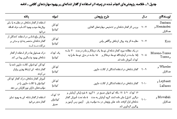 Text Box:  1  ی    ی     ی   ی ی  

یϐ		 		ی
Santana Hernández  	2003	ی   ی  ی ی ی	Ϙ 	   ی  ی  ی ǡ   ǘ   ی
Koo	2003	ی    ی ی ی	Ϙ 	   ϐ   ی         
Moreno-Torres  Torres	2008	 ی  ϡ  ی  ی      30  (15   یԐ    15     )  Ϙ   .	ی Ϙ 	ј       ی  یی ی ی.
Wheeler  	2009	 ی  ϐ   	Ϙ 	Ϙ ی      ی  ی  ی
Leybaert  LaSasso	2010	 ی  ϐ   	Ϙ 	  ی ј  Ϙ ی      یی ی ی ی ی
Movallali  	2010	16 Ϙ 9  12  ی ی  2  8  (یی ی  یی ) ی  .  ی   5     ی  . ی    ی    ییی ی .	16 Ϙ ی ی	   ی   ی   ی

