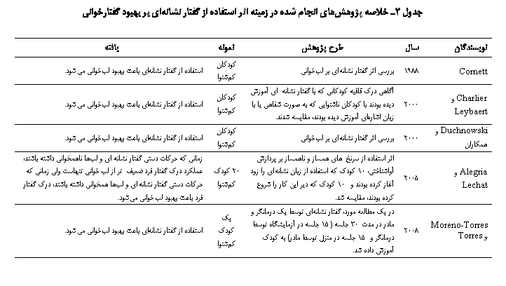 Text Box:  2  ی    ی     ی   ی

یϐ		 		ی
Cornett	1988	ی   ی  ی	Ϙ 	   ی   ی ی.
Charlier  Leybaert	2000	ی ј ی Ϙی    ی  ی   Ϙ یی   ی ی   ی  ی ϡ ی .	Ϙ 	   ی   ی ی.
Duchnowski  	2000	ی   ی  ی	Ϙ 	   ی   ی ی.
Alegria  Lechat	2005	   ی      ی 10 Ϙ     ی       10 Ϙ  ی ی     ϡ ی .	20 Ϙ 	ی  ј ی  ی   ی  ϡ  ј   ی  ی  ی ی  ј ی  ی   ی  ϡ ј     ی ی.
Moreno-Torres  Torres	2008	 ی  ϡ  ی  ی      30  (15   یԐ    15     )  Ϙ   .	ی Ϙ 	   ی   ی ی.

