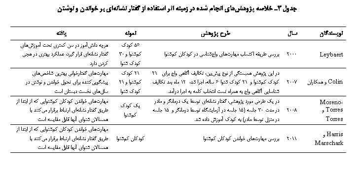 Text Box:  3  ی    ی     ی    

یϐ		 		ی
Leybaert	2000	ی ی ǘ ی ی  Ϙ 	56 Ϙ   30 Ϙ 	э        ی  ϡ    ی  
Colin  	2007	 ی  ʐی   یی ʘی ی  ی 21 Ϙ   21 Ϙ  6   ϡ 12   ʘی یی ی         .	21 Ϙ   21 Ϙ 	ی ی ی ی یԐیی ی      ی   
Moreno-Torres  Torres	2008	 ی ی  ی  ی  ی      30  (15   یԐ    15     )  Ϙ   .	ی Ϙ 	   یی       ی          
Harris   Marschark	2011	ی ی  Ϙ 	Ϙ 	   یی       ی          

