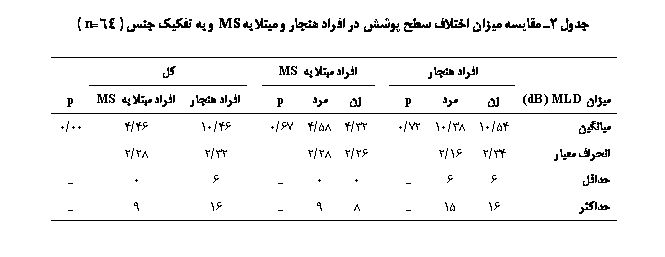 Text Box:  2  ی           MS   ݘی  ( 64=n )

	 		   MS			
ی MLD (dB)			p				p		 	   MS	p
یی	54/10	38/10	72/0		32/4	58/4	67/0		46/10	46/4	00/0
 ی	34/2	16/2			26/2	28/2			32/2	28/2	
	6	6			0	0			6	0	
ǘ	16	15			8	9			16	9	

