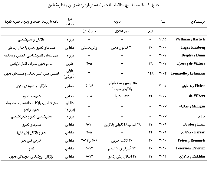 Text Box: جدول 1ـ مقایسه نتایج مطالعات انجام شده درباره رابطه زبان و نظریۀ ذهن

نویسندگان	سال	نمونه	نوع مطالعه	یافته‏ها (ارتباط جنبه‏های زبان با نظریۀ ذهن)
		طبیعی	دچار اختلال	سن (سال)		
Bartsch و Wellman	1995	-	-	-	مروری	واژگان و معنی‏شناسی
Tager-Flusberg	2000	20	20 کم‏توان ذهنی	پیش‏دیستانی	مقطعی	متمم‏های نحوی همراه با افعال ارتباطی
Dunn و Brophy	2002	-	-	-	مروری	مهارت‏های کاربردشناختی، گفتمان و مکالمه
de Villiers و Pyers	2002	28	-	5-3	طولی	متمم نحوی همراه با افعال ارتباطی
Lohmann و Tomasello	2003	148	-	3	طولی (آموزشی)	گفتمان همراه تغییر دیدگاه و متمم‏های نحوی
Fisher و همکاران	2005	-	58 اتیسم و 118 ناتوانی یادگیری متوسط	16-4	مقطعی	واژگان و متمم‏های نحوی
de Villiers	2007	42	176 ناشنوا	8-3	مقطعی	متمم‏های نحوی
Milligan و همکاران	2007	-	-	-	متاآنالیز (مروری)	معنی‏شناسی، واژگان، حافظه برای متمم‏های نحوی و نحو
یزدی	2007	-	-	-	مروری	معنی‏شناسی، نحو و کاربردشناسی
Lind و Bowler	2009	22	48 اتیسم، 48 ناتوانی یادگیری	10-8	مقطعی	متمم‏های نحوی
Farrar و همکاران	2009	34	-	5-3	مقطعی	نحو و واژگان (کل زبان)
Remmels و Peters	2010	30	30 کاشت حلزون	6-4 و 12-3	مقطعی	کارایی کلی نحو
Paynter و Peterson	2010	20	24 آسپرگر و 19 اتیسم	12-5	مقطعی	نحو
Rakhlin و همکاران	2011	22	32 اختلال زبانی رشدی	12-6	مقطعی	واژگان، واج‏شناسی، پیچیدگی نحوی

