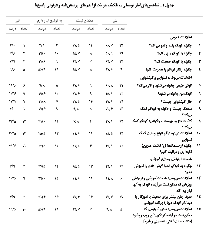 Text Box: جدول 1ـ شاخص‎های آمار توصیفی به‎تفکیک هر یک از آیتم‎های پرسش‏نامه و فراوانی پاسخ‎ها

خیر		به توضیح نیاز دارم		مطمئن نیستم		بلی		
درصد	تعداد		درصد	تعداد		درصد	تعداد		درصد	تعداد		
											اطلاعات عمومی	
0/2	1		9/3	2		5/27	14		7/66	34	چگونه کودک رشد و نمو می‎کند؟	1
8/7	4		6/19	10		7/15	8		9/56	29	چگونه با کودکم بازی کنم؟	2
9/3	2		6/17	9		7/13	7		7/64	33	چگونه با کودکم صحبت کنم؟	3
8/9	5		9/56	29		7/15	8		6/17	9	چگونه رفتار کودکم را مدیریت کنم؟	4
											اطلاعات مربوط به شنوایی و کم‌شنوایی	
8/11	6		8/9	5		6/17	9		8/60	31	گوش طبیعی چگونه می‏شنود و کار می‏کند؟	5
6/17	9		6/19	10		6/17	9		1/45	23	کودک من چگونه می‏شنود؟	6
7/13	7		8/11	6		5/27	14		1/47	24	علل کم‏شنوایی چیست؟	7
0/2	1		6/17	9		8/9	5		6/70	36	سمعک چیست و چگونه به کودکم کمک می‎کند؟	8
5/23	12		6/21	11		8/7	4		1/47	24	کاشت حلزون چیست و چگونه به کودکم کمک می‎کند؟	9
5/27	14		5/25	13		6/21	11		5/25	13	اطلاعات درباره دیگر انواع وسایل کمک شنوایی	10
6/21	11		5/23	12		8/11	6		1/43	22	چگونه از سمعک‏ها (یا کاشت حلزون) نگهداری و مراقبت کنیم؟	11
											خدمات ارتباطی و منابع آموزشی	
9/3	2		5/27	14		5/25	13		1/43	22	چگونه به کودکم نحوۀ گوش‎دادن را آموزش دهم؟	12
6/17	9		0/49	25		6/21	11		8/11	6	اطلاعات مربوط به خدمات آموزشی و ارتباطی ویژه‎ای که ممکن‎است در آینده کودکم به آنها نیاز پیدا کند.	13
9/3	2		4/31	16		4/31	16		3/33	17	صرف زمان بیشتر برای صحبت با آموزگار یا درمانگر کودکم دربارۀ برنامه آموزشی	14
6/19	10		9/56	29		7/13	7		8/9	5	اطلاعات مربوط به سایر شرایطی که ممکن‏است در آینده کودکم با آن روبه‏رو شود (مانند مسائل شغلی، تحصیلی و غیره)	15
 

