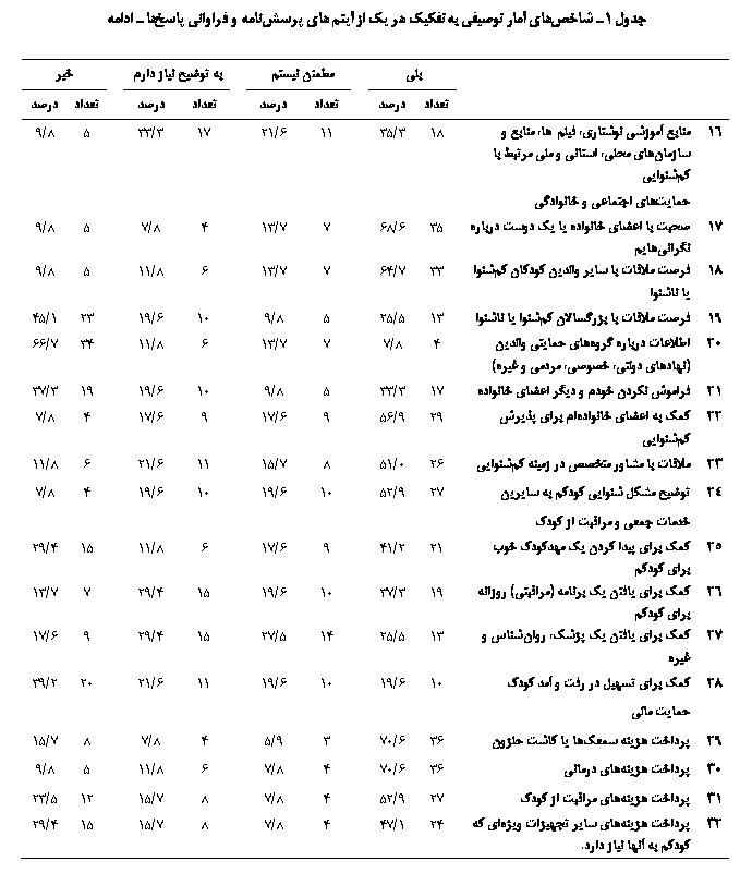 Text Box: جدول 1ـ شاخص‎های آمار توصیفی به‎تفکیک هر یک از آیتم‎های پرسش‏نامه و فراوانی پاسخ‎ها ـ ادامه

خیر		به توضیح نیاز دارم		مطمئن نیستم		بلی		
درصد	تعداد		درصد	تعداد		درصد	تعداد		درصد	تعداد		
8/9	5		3/33	17		6/21	11		3/35	18	منابع آموزشی نوشتاری، فیلم‎ها، منابع و سازمان‏های محلی، استانی و ملی مرتبط با کم‎شنوایی	16
											حمایت‎های اجتماعی و خانوادگی	
8/9	5		8/7	4		7/13	7		6/68	35	صحبت با اعضای خانواده یا یک دوست درباره نگرانی‎هایم	17
8/9	5		8/11	6		7/13	7		7/64	33	فرصت ملاقات با سایر والدین کودکان کم‏شنوا یا ناشنوا	18
1/45	23		6/19	10		8/9	5		5/25	13	فرصت‏ ملاقات با بزرگسالان کم‏شنوا یا ناشنوا	19
7/66	34		8/11	6		7/13	7		8/7	4	اطلاعات درباره گروه‏های حمایتی والدین (نهادهای دولتی، خصوصی، مردمی و غیره)	20
3/37	19		6/19	10		8/9	5		3/33	17	فراموش نکردن خودم و دیگر اعضای خانواده	21
8/7	4		6/17	9		6/17	9		9/56	29	کمک به اعضای خانواده‏ام برای پذیرش کم‏شنوایی	22
8/11	6		6/21	11		7/15	8		0/51	26	ملاقات با مشاور متخصص در زمینه کم‏شنوایی	23
8/7	4		6/19	10		6/19	10		9/52	27	توضیح مشکل شنوایی کودکم به سایرین	24
											خدمات جمعی و مراقبت از کودک	
4/29	15		8/11	6		6/17	9		2/41	21	کمک برای پیدا کردن یک مهدکودک خوب برای کودکم	25
7/13	7		4/29	15		6/19	10		3/37	19	کمک برای یافتن یک برنامه (مراقبتی) روزانه برای کودکم	26
6/17	9		4/29	15		5/27	14		5/25	13	کمک برای یافتن یک پزشک، روان‏شناس و غیره	27
2/39	20		6/21	11		6/19	10		6/19	10	کمک برای تسهیل در رفت و آمد کودک	28
حمایت مالی	
7/15	8		8/7	4		9/5	3		6/70	36	پرداخت هزینه سمعک‏ها یا کاشت حلزون	29
8/9	5		8/11	6		8/7	4		6/70	36	پرداخت هزینه‏های درمانی	30
5/23	12		7/15	8		8/7	4		9/52	27	پرداخت هزینه‏های مراقبت از کودک	31
4/29	15		7/15	8		8/7	4		1/47	24	پرداخت هزینه‏های سایر تجهیزات ویژه‏ای که کودکم به آنها نیاز دارد.	32

