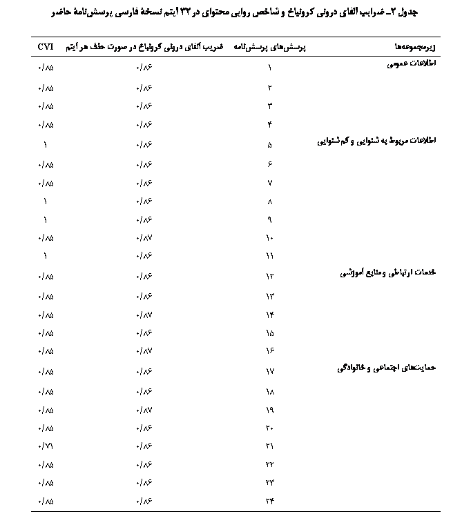 Text Box: جدول 2ـ ضرایب آلفای درونی کرونباخ و شاخص روایی محتوای در 32 آیتم نسخۀ فارسی پرسش‏نامۀ حاضر

زیر‎مجموعه‎ها	پرسش‎های پرسش‏نامه	ضریب آلفای درونی کرونباخ در صورت حذف هر آیتم	CVI
اطلاعات عمومی	1	86/0	85/0
	2	86/0	85/0
	3	86/0	85/0
	4	86/0	85/0
اطلاعات مربوط به شنوایی و کم‎شنوایی	5	86/0	1
	6	86/0	85/0
	7	86/0	85/0
	8	86/0	1
	9	86/0	1
	10	87/0	85/0
	11	86/0	1
خدمات ارتباطی و منابع آموزشی	12	86/0	85/0
	13	86/0	85/0
	14	87/0	85/0
	15	86/0	85/0
	16	87/0	85/0
حمایت‎های اجتماعی و خانوادگی	17	86/0	85/0
	18	86/0	85/0
	19	87/0	85/0
	20	86/0	85/0
	21	86/0	71/0
	22	86/0	85/0
	23	86/0	85/0
	24	86/0	85/0

