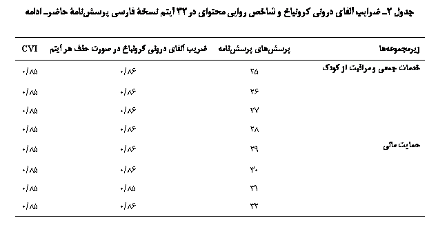 Text Box: جدول 2ـ ضرایب آلفای درونی کرونباخ و شاخص روایی محتوای در 32 آیتم نسخۀ فارسی پرسش‏نامۀ حاضر ـ ادامه

زیر‎مجموعه‎ها	پرسش‎های پرسش‏نامه	ضریب آلفای درونی کرونباخ در صورت حذف هر آیتم	CVI
خدمات جمعی و مراقبت از کودک	25	86/0	85/0
	26	86/0	85/0
	27	86/0	85/0
	28	86/0	85/0
حمایت مالی	29	86/0	85/0
	30	86/0	85/0
	31	85/0	85/0
	32	86/0	85/0

