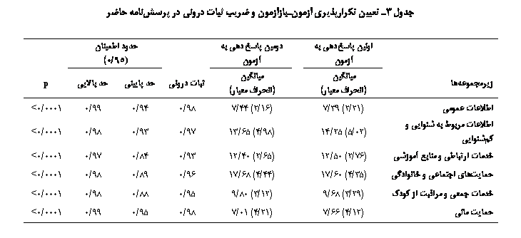 Text Box: جدول 3ـ تعیین تکرارپذیری آزمون‏ـ‏بازآزمون و ضریب ثبات درونی در پرسش‏نامه حاضر

	اولین پاسخ‏دهی به آزمون		دومین پاسخ‏دهی به آزمون		حدود اطمینان
 )95/0)	
زیرمجموعه‏ها	میانگین
(انحراف معیار)		میانگین
(انحراف معیار)	ثبات درونی	حد پایینی	حد بالایی	p
اطلاعات عمومی	(21/2) 39/7		(16/2) 44/7	98/0	94/0	99/0	0001/0<
اطلاعات مربوط به شنوایی و کم‏شنوایی	(02/5) 25/14		(98/4) 65/13	97/0	93/0	98/0	0001/0<
خدمات ارتباطی و منابع آموزشی	(76/2) 50/12		(65/2) 40/12	93/0	84/0	97/0	0001/0<
حمایت‏های اجتماعی و خانوادگی	(35/4) 60/17		(44/4) 68/17	96/0	89/0	98/0	0001/0<
خدمات جمعی و مراقبت از کودک	(29/3) 68/9		(12/3) 80/9	95/0	88/0	98/0	0001/0<
حمایت مالی	(12/4) 66/7		(21/4) 01/7	98/0	95/0	99/0	0001/0<

