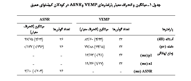 Text Box:  1    ی ی VEMP  ASNR  Ϙ ی ی

	VEMP		ASNR
	 	یی ( ی)		 	یی ( ی)
 (dB)	32	(44/4) 60/83		26	(24/3) 75/97
 (v)	32	(15/24) 88/77		26	(396/0) 137/0
 ʐی	p1 (ms)	32	(91/0) 73/13			
	n1 (ms)	32	(27/1) 46/19			
	ASNR (ms)				26	(204/0) 10/3

