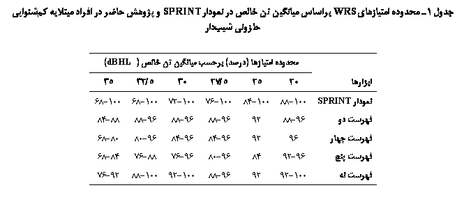 Text Box:  1  یی WRS  یی     SPRINT        یی ی ی

	 ی ()  یی   (dBHL)
	20	25	5/27	30	5/32	35
 SPRINT	100-88	100-84	100-76	100-72	100-68	100-68
 	96-88	92	96-88	96-88	96-88	88-84
 	96	92	96-84	96-84	96-80	80-68
 	96-92	84	96-80	96-76	88-76	84-68
 	100-92	92	96-88	100-92	100-88	92-76

