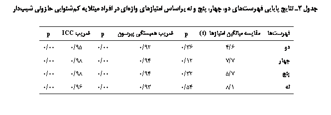 Text Box:  2 ی ییی ی  ѡ     یی ǎی     یی ی ی

	ی یی ی (t)	p	ی ʐی ی	p	ی ICC	p
	6/4	36/0	92/0	00/0	95/0	00/0
	7/7	12/0	94/0	00/0	98/0	00/0
	7/5	32/0	94/0	00/0	98/0	00/0
	1/8	54/0	93/0	00/0	96/0	00/0

