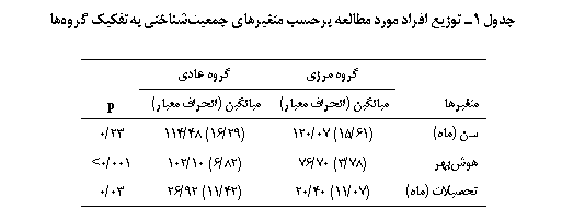 Text Box: جدول 1ـ توزیع افراد مورد مطالعه برحسب متغيرهاي جمعیت‏شناختی به‎تفکیک گروه‏ها

	گروه مرزی	گروه عادی	
متغیرها	ميانگين (انحراف معيار)	ميانگين (انحراف معيار)	p
سن (ماه)	(61/15) 07/120	(29/16) 48/114	23/0
هوش‎بهر	(78/3) 70/76	(82/6) 10/102	001/0<
تحصيلات (ماه)	(07/11) 40/20	(42/11) 92/26	03/0

