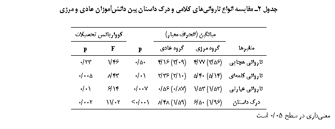 Text Box: جدول 2ـ مقايسه انواع نارواني‏های کلامی و درک داستان بین دانش‏آموزان عادی و مرزی

	ميانگين (انحراف معيار)		کوواریانس تحصیلات
متغیرها	گروه مرزی	گروه عادی	p	F	p
ناروانی هجایی	(56/3) 77/4	(09/3) 16/4	50/0	46/1	23/0
ناروانی کلمه‏ای	(14/5) 40/5	(10/2) 36/2	01/0	43/8	005/0
ناروانی عبارتی	(52/1) 53/1	(87/0) 56/0	007/0	14/6	01/0
درک داستان	(96/1) 50/6	(59/1) 48/8	001/0<	02/11	002/0
معنی‏داری در سطح 05/0 است

