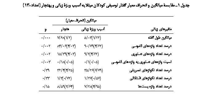 Text Box:  1 یۀ یی   ی  یی Ϙ   ی یۀ ی   (=13)

	یی ( ی)	
یی ی	ی یۀ ی		p
یی  	(22/1)03/5	(2/1)68/7	000/0
  ǎی ی	(62/4)79/90	(03/4)06/84	002/0
  ǎ ی	(62/4)2/9	(03/4)39/15	002/0
 ǎ   ǎی ی	(05/0)1/0	(05/0)18/0	003/0
  ʘǎی یی	(79/6)26/35	(25/4)4/32	39/0
  ʘǎی ی	(57/0)27/1	(72/0)3/1	33/0
  ǎ 	(95/4)28/7	(64/2)59/8	15/0

