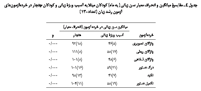 Text Box:  4 یۀ یی   ی  ی (  ) Ϙ   ی یۀ ی  Ϙ   ی    (=13)

	یی  ی   ( ی)	
	ی یۀ ی		p
ǎ یی	(5)46	(18)92	000/0
ǎ ی	(17)58	(8)111	000/0
ǎ ی	(6)48	(8)101	000/0
ј 	(21)59	(16)101	000/0
ی	(7)41	(13)98	000/0
ʘی 	(19)58	(11)104	000/0

