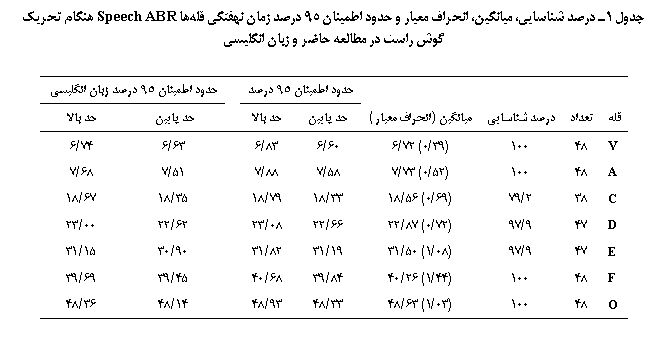 Text Box: جدول 1ـ درصد شناسایی، میانگین، انحراف معیار و حدود اطمینان 95 درصد زمان نهفتگی قله‏ها Speech ABR هنگام تحریک گوش راست در مطالعه حاضر و زبان انگلیسی

				حدود اطمینان 95 درصد		حدود اطمینان 95 درصد زبان انگلیسی
قله	تعداد	درصد شناسایی	میانگین (انحراف معیار)	حد پایین	حد بالا		حد پایین	حد بالا
V	48	100	(39/0) 72/6	60/6	83/6		63/6	74/6
A	48	100	(52/0) 73/7	58/7	88/7		51/7	68/7
C	38	2/79	(69/0) 56/18	33/18	79/18		35/18	67/18
D	47	9/97	(72/0) 87/22	66/22	08/23		62/22	00/23
E	47	9/97	(08/1) 50/31	19/31	82/31		90/30	15/31
F	48	100	(44/1) 26/40	84/39	68/40		45/39	69/39
O	48	100	(03/1) 63/48	33/48	93/48		14/48	36/48

