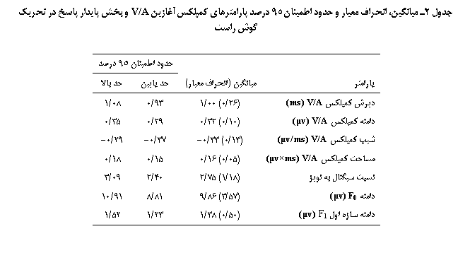 Text Box: جدول 2ـ میانگین، انحراف معیار و حدود اطمینان 95 درصد پارامترهای کمپلکس آغازین V/A و بخش پایدار پاسخ در تحریک گوش راست

		حدود اطمینان 95 درصد
پارامتر	میانگین (انحراف معیار)	حد پایین	حد بالا
دیرش کمپلکس V/A (ms)	(26/0) 00/1	93/0	08/1
دامنه کمپلکس V/A (μv)	(10/0) 32/0	29/0	35/0
شیب کمپلکس V/A (μv/ms)	(13/0) 33/0-	37/0-	29/0-
مساحت کمپلکس V/A (μvms)	(05/0) 16/0	15/0	18/0
نسبت سیگنال به نویز	(18/1) 75/2	40/2	09/3
دامنه F0 (μv)	(57/3) 86/9	81/8	91/10
دامنه سازه اول F1 (μv)	(50/0) 38/1	23/1	52/1

