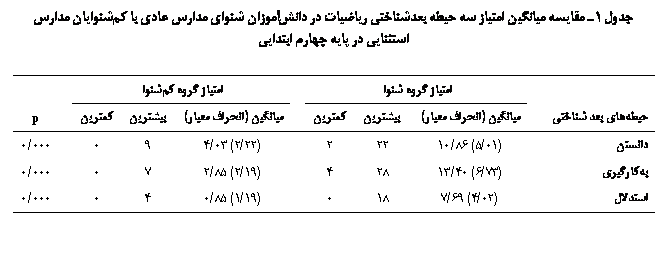 Text Box:  1 ی یی ی  ی ی یی   ی  ی  ی  یی  ی  

		ی  		ی  		
  		 ( )	 			 ( )				p
		(01/5) 86/10	22	2		(22/2) 03/4	9	0		000/0
ѐ		(73/6) 40/13	28	4		(19/2) 85/2	7	0		000/0
		(02/4) 69/7	18	0		(19/1) 85/0	4	0		000/0

