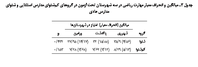 Text Box:  2 یی   ی         ی ی  یی  ی  ی

	 ( ) ی  	
				p
	(56/4) 9/35	(88/15) 32	(17/14) 95/27	432/0
	(13/5) 29/8	(12/3) 62/7	(68/3) 28/7	153/0

