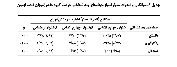 Text Box:  1 یی   ی ی ی  ی      

	یی ( ی) ی  	
ی  ی	ی  یی	ی  یی	ی یی	p
	(83/3) 35/10	(64/1) 70/4	(61/2) 28/7	000/0
ѐیی	(37/5) 35/13	(87/1) 58/3	(93/1) 28/4	000/0
	(98/2) 52/6	(90/0) 76/0	(94/0) 85/0	000/0

