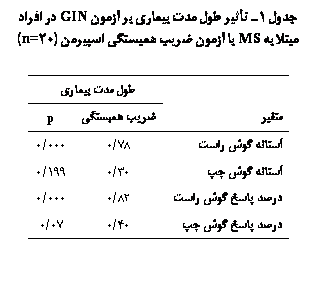 Text Box:  1 ی   یی  GIN      MS   ی ʐی Ӂی (20n=)

	  یی
ی	ی ʐی	p
  	78/0	000/0
  	30/0	199/0
   	82/0	000/0
   	40/0	07/0

