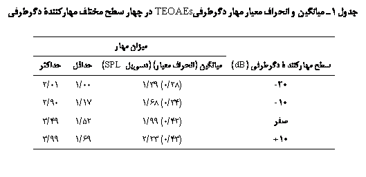 Text Box:  1 یی   ی  ϐی TEOAEs     јۀ ϐی

	ی 
 јۀ ϐی (dB)	یی ( ی) (ی SPL)		ǘ
20-	(28/0) 39/1	00/1	01/2
10-	(34/0) 68/1	17/1	90/2
	(42/0) 99/1	52/1	49/3
10+	(43/0) 23/2	69/1	99/3

