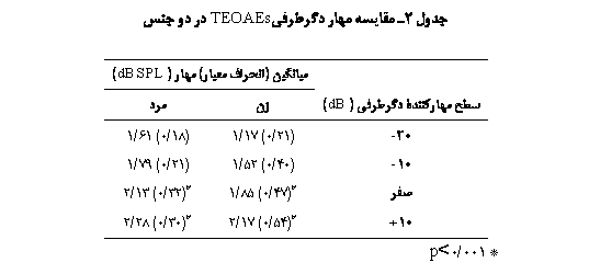 Text Box:  2 ی  ϐی TEOAEs   

	یی ( ی)  (dB SPL)
 јۀ ϐی (dB)		
20-	(21/0) 17/1	(18/0) 61/1
10-	(40/0) 52/1	(21/0) 79/1
	*(47/0) 85/1	*(32/0) 13/2
10+	*(54/0) 17/2	*(30/0) 28/2
* 001/0p<

