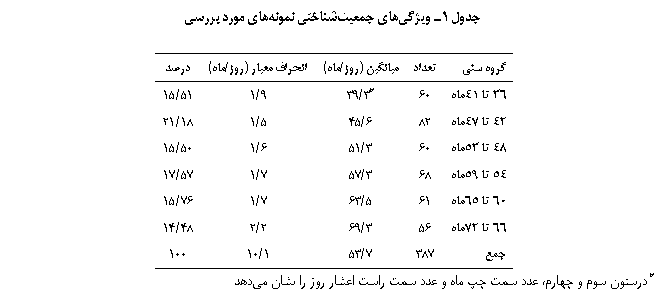 Text Box: جدول 1ـ ویژگی‏های جمعیت‏شناختی نمونه‏های مورد بررسی

گروه سنی	تعداد	میانگین (روز/ماه)	انحراف معیار (روز/ماه)	درصد
36 تا 41ماه	60	*3/39	9/1	51/15
42 تا 47ماه	82	6/45	5/1	18/21
48 تا 53ماه	60	3/51	6/1	50/15
54 تا 59ماه	68	3/57	7/1	57/17
60 تا 65ماه	61	5/63	7/1	76/15
66 تا 72ماه	56	3/69	2/2	48/14
جمع	387	7/53	1/10	100
* درستون سوم و چهارم، عدد سمت چپ ماه و عدد سمت راست اعشار روز را نشان می‏دهد

