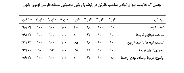 Text Box: جدول 2ـ مقایسه میزان توافق صاحب نظران در رابطه با روایی محتوایی نسخه فارسی آزمون واجی

پرسش	داور 1	داور 2	داور 3	داور 4	داور 5	داور 6	داور 7	میانگین
تعداد گویه	90	100	98	100	100	100	100	29/98
ساخت هجایی گویه‏ها	100	100	97	100	100	100	100	57/99
تناسب گویه‏ها با هدف آزمون	100	100	98	85	100	100	100	63/97
تصویرپذیری گویه‏ها	100	100	98	85	100	93	90	71/94
وضوح، مرتبط و ساده بودن راهنما	80	100	97	100	100	100	100	57/96

