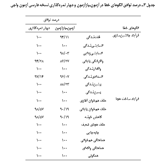 Text Box: جدول 3ـ درصد توافق الگوهای خطا در آزمون‏ـ‏بازآزمون و دوبار نمره‏گذاری نسخه فارسی آزمون واجی

		درصد توافق
الگوهای خطا		آزمون‏ـ‏بازآزمون	دوبار نمره‏گذاری
فرآیند جانشین‏سازی	غلت‏شدگی	11/94	100
	انسایشی‏شدگی	100	100
	انسایشی‏زدایی	03/98	100
	واکرفتگی پایانی	27/86	28/94
	واکدارشدگی	100	100
	انسدادی‏شدگی	07/96	14/97
	پیشین‏شدگی	23/88	100
	پسین‏شدگی	100	100
فرآیند ساخت هجا	حذف هم‏خوان آغازی	100	100
	حذف هم‏خوان پایانی	19/90	57/98
	کاهش خوشه	19/90	57/98
	حذف هجای ضعیف	100	100
	جابه‏جایی	100	100
	هماهنگی هم‏خوانی	100	100
	هماهنگی واکه‏ای	100	100
	همگونی	100	100


