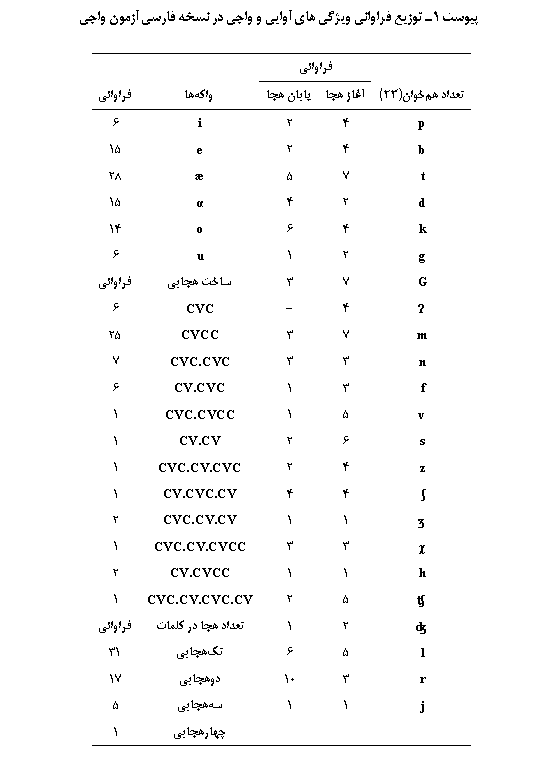 Text Box: پیوست 1ـ توزیع فراوانی ویژگی های آوایی و واجی در نسخه فارسی آزمون واجی

	فراوانی		
تعداد هم‏خوان(23)	آغاز هجا	پایان هجا	واکه‏ها	فراوانی
p	4	2	i	6
b	4	2	e	15
t	7	5		28
d	2	4	α	15
k	4	6	o	14
g	2	1	u	6
G	7	3	ساخت هجایی	فراوانی
Ɂ	4	-	CVC	6
m	7	3	CVCC	25
n	3	3	CVC.CVC	7
f	3	1	CV.CVC	6
v	5	1	CVC.CVCC	1
s	6	2	CV.CV	1
z	4	2	CVC.CV.CVC	1
ʃ	4	4	CV.CVC.CV	1
ʒ	1	1	CVC.CV.CV	2
χ	3	3	CVC.CV.CVCC	1
h	1	1	CV.CVCC	2
ʧ	5	2	CVC.CV.CVC.CV	1
ʤ	2	1	تعداد هجا در کلمات	فراوانی
l	5	6	تک‏هجایی	31
r	3	10	دوهجایی	17
j	1	1	سه‏هجایی	5
			چهارهجایی	1

