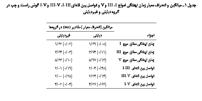 Text Box:  1    ی  ʐ  I III  V     I-III III-V  I-V       یی  ییی

	یی ( ی) ی (ms)  
	یی	ییی
 ʐ   I	(08/0) 69/1	(02/0) 62/1
 ʐ   III	(11/0) 74/3	(03/0) 64/3
 ʐ   V	(13/0) 97/5	(10/0) 63/5
 ی ی  I-III	(48/0) 04/2	(19/0) 01/2
 ی ی  III-V	(14/0) 24/2	(25/0) 00/2
 ی ی  I-V	(66/0) 27/4	(04/0) 02/4

