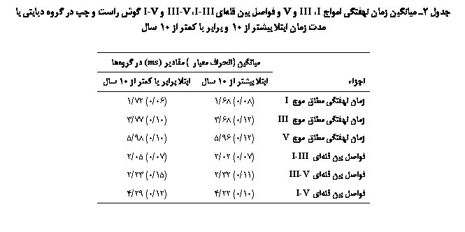 Text Box:  2   ʐ  I III  V     I-III III-V  I-V       ی       10      10 

	یی ( ی ) ی (ms)  
	 ی  10 	  ی   10 
 ʐ   I	(08/0) 68/1	(06/0) 72/1
 ʐ   III	(12/0) 68/3	(10/0) 77/3
 ʐ   V	(12/0) 96/5	(10/0) 98/5
 ی ی  I-III	(07/0) 02/2	(07/0) 05/2
 ی ی  III-V	(11/0) 32/2	(15/0) 23/2
 ی ی  I-V	(10/0) 22/4	(12/0) 29/4

