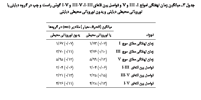 Text Box:  3   ʐ  I III  V     I-III III-V  I-V       یی        یی یی

	یی ( ی) ی (ms)  
	 ی یی	 ی یی
 ʐ   I	(07/0) 73/1	(07/0) 67/1
 ʐ   III	(10/0) 76/3	(11/0) 70/3
 ʐ   V	(12/0) 99/5	(12/0) 95/5
 ی ی  I-III	(06/0) 04/2	(06/0) 04/2
 ی ی  III-V	(15/0) 25/2	(13/0) 21/2
 ی ی  I-V	(13/0) 28/4	(11/0) 26/4

