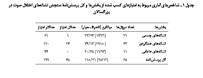 Text Box:  1 ی ی   یی       ۀ  ی    ѐ

	 	یی ( ی)	 ی	ǘ ی
ی ی	21	(31/13) 73/23	1	61
ی ی	33	(80/22) 13/74	24	120
ی ی	11	(93/11) 35/20	0	44
 	65	(12/38) 21/118	45	199

