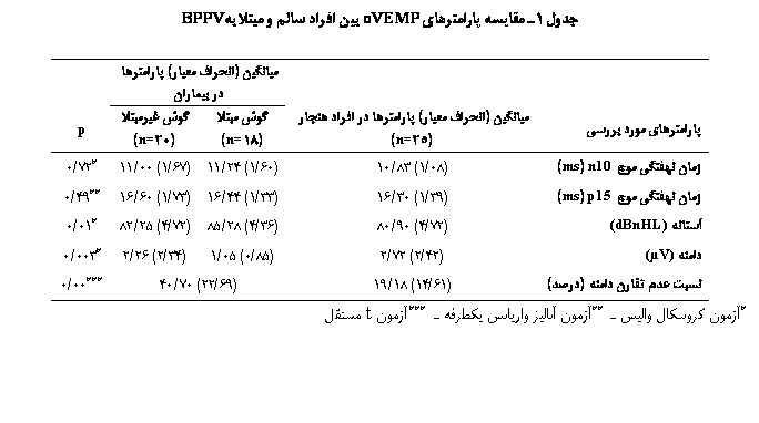 Text Box: جدول 1ـ مقایسه پارامترهای oVEMP بین افراد سالم و مبتلا به BPPV

		میانگین (انحراف معیار) پارامترها در بیماران	
پارامترهای مورد بررسی	میانگین (انحراف معیار) پارامترها در افراد هنجار (25=n)	گوش مبتلا (18=n)	گوش غیرمبتلا (20=n)	p
زمان نهفتگی موج n10 (ms)	(08/1) 83/10	(60/1) 24/11	(67/1) 00/11	*72/0
زمان نهفتگی موج p15 (ms)	(39/1) 30/16	(33/1) 44/16	(73/1) 60/16	**49/0
آستانه (dBnHL)	(72/4) 90/80	(36/4) 28/85	(72/4) 25/82	*01/0
دامنه (V)	(42/2) 72/2	(85/0) 05/1	(34/2) 26/2	*003/0
نسبت عدم تقارن دامنه (درصد)	(61/14) 18/19	(69/22) 70/40	***00/0
*آزمون کروسکال والیس ـ **آزمون آنالیز واریانس یکطرفه ـ ***آزمون t مستقل
