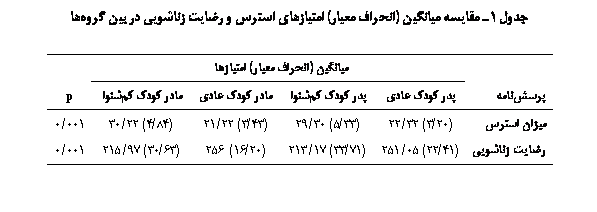 Text Box:  1 ی یی ( ی) یی   ی یی  ی 

	یی ( ی) ی	
	 Ϙ ی	 Ϙ 	 Ϙ ی	 Ϙ 	p
ی 	(20/3) 32/22	(33/5) 30/29	(43/3) 22/21	(84/4) 22/30	001/0
ی یی	(41/22) 05/251	(71/33) 17/213	(20/16) 256	(63/30) 97/215	001/0

