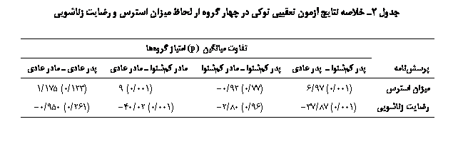 Text Box:  2  ی  یی ی      ی   ی یی

	 یی (p) ی 
	    ی	    	    ی	 ی   ی
ی 	(001/0) 97/6	(77/0) 92/0-	(001/0) 9	(123/0) 175/1
ی یی	(001/0) 87/37-	(96/0) 80/2-	(001/0) 02/40-	(261/0) 950/0-

