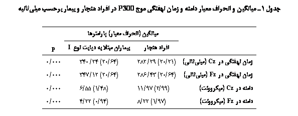 Text Box:  1 یی   ی    ʐی  P300     ی  ییی

	یی ( ی) 	
	 	ی   ی  I	p
 ʐی   Cz(ییی)	(21/20) 29/282	(64/20) 24/340	000/0
 ʐی   Fz(ییی)	(64/20) 43/286	(64/20) 12/347	000/0
   Cz(ی)	(99/2) 97/11	(48/1) 55/6	000/0
   Fz(ی)	(97/1) 22/8	(94/0) 22/4	000/0

