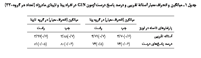 Text Box:  1 یی   ی ۀ یی      GIN   ی  یی  (  =22)

	یی ( ی)   ی		یی ( ی)   ی
ی   ی					
 یی	(6/0)70/4	(7/0)71/4		(7/0)88/3	(7/0)97/3
 ی 	(06/0)74	(5/0)74		(06/0)80	(05/0)81

