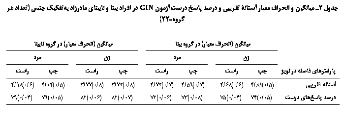 Text Box:  2 یی   ی ۀ یی      GIN   ی  یی  ݘی  (  =22)

	یی ( ی)   ی		یی ( ی)   ی
							
ی   ی											
 یی	(5/0)81/4	(6/0)68/4		(7/0)59/4	(7/0)72/4		(8/0)72/3	(8/0)77/3		(5/0)04/4	(6/0)18/4
 ی 	(05/0)74	(04/0)75		(08/0)73	(06/0)72		(07/0)82	(06/0)82		(05/0)79	(04/0)79

