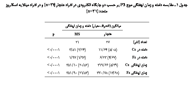 Text Box:  1 ی    ʐی  P3    ی ی    (27n=)      Ә  (21n=)

	یی) ی)    ʐی	
		MS	p
 ()	27	21	
  Cz	(05/5) 64/11	(24/2) 51/3	0001/0>
  Fz	(67/4) 23/6	(97/1) 97/1	0001/0>
 ʐی Cz	(39/5) 66/319	(52/20) 10/351	0001/0>
 ʐیFz	(68/13) 78/330	(53/21) 90/351	0001/0>

