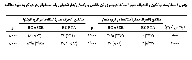 Text Box:  1 ی یی    ۀ یی     ی یی  ی     

	یی ( ی)    		یی ( ی)    	
ј ()	BC PTA	BC ASSR	p	BC PTA	BC ASSR	p
500	(33/3) 0	(97/4) 5/40	000/1	(14/7) 22	(74/6) 48	000/1
2000	(37/5) 2	(09/8) 36	000/1	(18/8) 5/36	(85/4) 5/52	000/1

