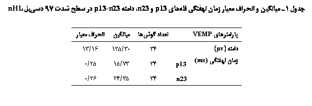 Text Box:  1 یی   ی  ʐی ی p13  n23  p13-n23    97 ی nHL

ی VEMP	 	یی	 ی
 (v)		34	30/125	16/13
 ʐی (ms)	p13	34	73/15	25/0
	n23	34	35/24	26/0

