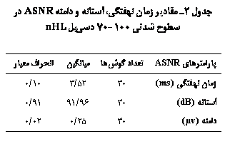 Text Box:  2 ی  ʐی    ASNR   ی 100-70 ی nHL

ی ASNR	 	یی	 ی
 ʐی (ms)	30	52/3	10/0
 (dB)	30	96/91	91/0
 (v)	30	25/0	02/0

