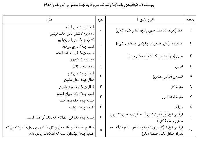 Text Box: پیوست 1ـ طبقه‎بندی پاسخ‌ها و نمرات مربوط به جنبۀ محتوایی تعریف واژه(9)

ردیف	انواع پاسخ‌ها	نمره	مثال
1	خطا (تعریف نادرست، بدون پاسخ، ایما و اشاره کردن)	0	اسب چیه؟: مثل اسب
مدادچیه؟: نشان دادن حالت نوشتن
2	عملکردی (بیان عملکرد یا چگونگی استفاده از شیء)	1	کتاب چیه؟: آن را می‌خوانیم.
اسب چیه؟: سریع می‌دود.
3	عینی (بیان اجزاء، رنگ، شکل، مکان و ...)	1	سیب چیه؟: قرمز و گرد است.
بچه چیه؟: کوچولو
4	تداعی	1	مداد چیه؟: کاغذ
5	تشبیهی (قیاس معنایی)	2	اسب چیه؟: مثل گاو
قطار چیه؟: مثل ماشین
6	مقولۀ کلی	2	قطار چیه؟: یک نوع ماشین
7	مقولۀ اختصاصی	3	اسب چیه؟: یک حیوان است.
سیب چیه؟: یک میوه است.
8	مترادف	3	کتاب چیه؟ : نوشته
9	ترکیبی نوع اول (هر ترکیبی از عملکردی، عینی، تشبیهی، تداعی و مقولۀ کلی)	4	سیب چیه؟ یک نوع خوراکیه که رنگ آن قرمز است.
10	ترکیبی نوع 2 (نام بردن نام مقوله خاص یا نام مترادف به همراه حداقل یک مختصۀ دیگر)	5	قطار چیه؟: یک وسیلۀ حمل و نقل است و روی ریل‌ها حرکت می‌کند.
کتاب چیه؟: نوشته‏ای است که اطلاعات زیادی دارد.

