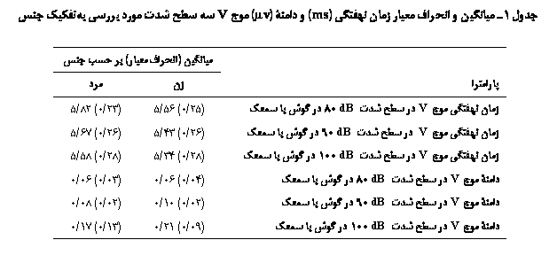 Text Box: جدول 1ـ میانگین و انحراف معیار زمان نهفتگی (ms) و دامنۀ (v) موج V سه سطح شدت مورد بررسی به‏تفکیک جنس

		میانگین (انحراف‎معیار) بر حسب جنس
پارامترا		زن	مرد
زمان نهفتگی موج V در سطح شدت dB 80 در گوش با سمعک		(25/0) 56/5	(23/0) 82/5
زمان نهفتگی موج V  در سطح شدت dB 90 در گوش با سمعک		(26/0) 43/5	(26/0) 67/5
زمان نهفتگی موج V در سطح شدت dB 100 در گوش با سمعک		(28/0) 34/5	(28/0) 58/5
دامنۀ موج V در سطح شدت dB 80 در گوش با سمعک		(04/0) 06/0	(03/0) 06/0
دامنۀ موج V در سطح شدت dB 90 در گوش با سمعک		(02/0) 10/0	(02/0) 08/0
دامنۀ موج V در سطح شدت dB 100 در گوش با سمعک		(09/0) 21/0	(13/0) 17/0

