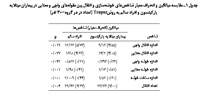 Text Box: جدول 1ـ مقایسه میانگین و انحراف معیار شاخص‏های خوشه‏سازی و انتقال بین مقوله‏های واجی و معنایی در بیماران مبتلا به پارکینسون و افراد سالم به روش Troyer (تعداد در هر گروه=30 نفر)

	میانگین (انحراف معیار) شاخص‏ها	
شاخص	بیماران مبتلا به پارکینسون	افراد سالم	p
اندازه انتقال واجی	(55/4) 16/9	(73/5) 66/12	019/0
اندازه انتقال معنایی	(05/4) 2/14	(66/4) 8/16	037/0
اندازه خوشه واجی	(32/0) 393/0	(21/0) 526/0	042/0
اندازه خوشه معنایی	(51/0) 13/1	(41/0) 48/1	001/0
اندازه ساخت خوشه	(60/0) 52/1	(44/0) 009/2	000/0
تعداد انتقال	(00/7) 36/23	(67/6) 46/29	004/0

