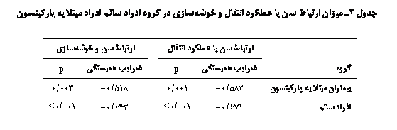 Text Box: جدول 2ـ میزان ارتباط سن با عملکرد انتقال و خوشه‏سازی در گروه افراد سالم افراد مبتلا به پارکینسون

	ارتباط سن با عملکرد انتقال		ارتباط سن و خوشه‏سازی
گروه	ضرایب همبستگی	p		ضرایب همبستگی	p
بیماران مبتلا به پارکینسون	587/0-	001/0		518/0-	003/0
افراد سالم	671/0-	001/0>		643/0-	001/0>

